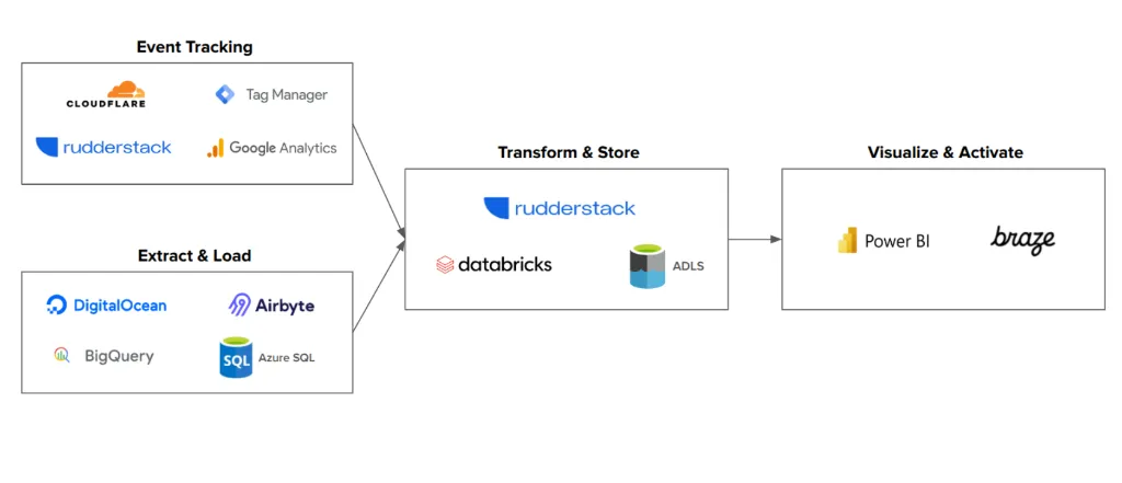 High-Level Architecture Diagram