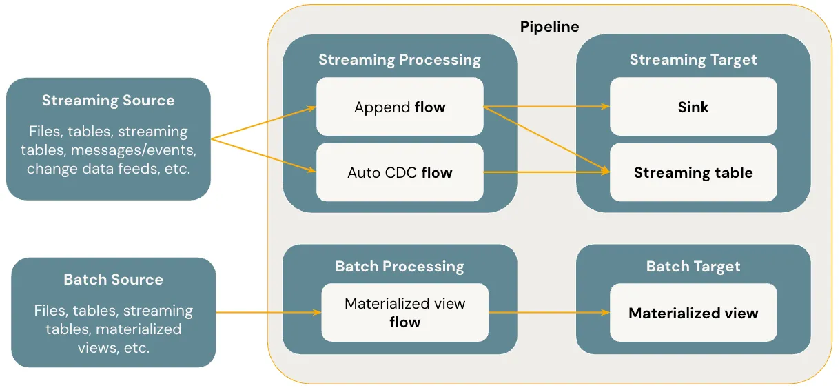 DLT Core Concepts
