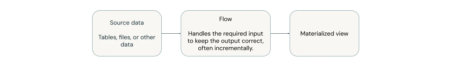 Materialized View Ingestion
